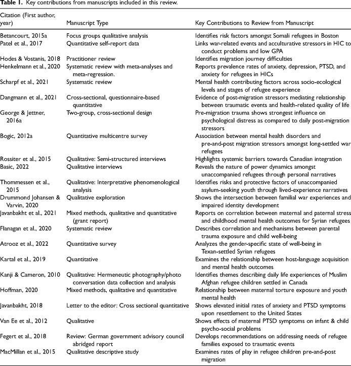 Psycho-social Stressors Experienced by Young war Refugees in Developed Countries: A Scoping Review.