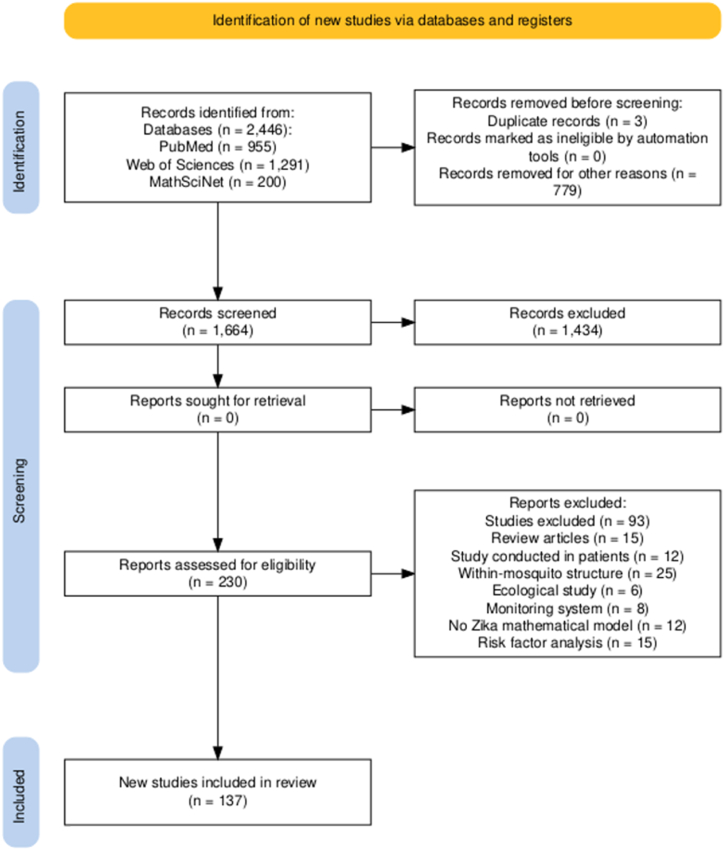 Exploring Zika's dynamics: A scoping review journey from epidemic to equations through mathematical modelling