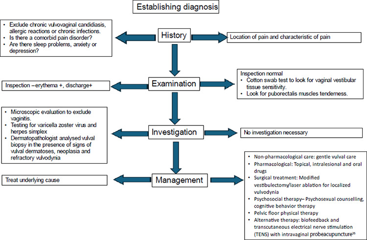 Vulvodynia - A contemporary understanding and practical approach in primary care settings.