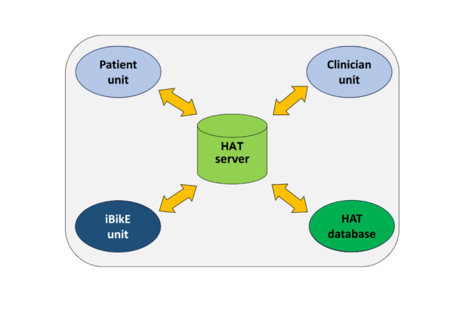 Home Automated Telemanagement System for Individualized Exercise Programs: Design and Usability Evaluation.