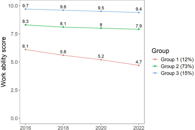 Trajectories of work ability and associated work unit characteristics from pre-COVID to post-COVID pandemic period.