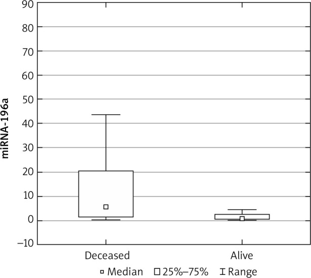 The clinicopathological role of miRNA-196a and its SNP variant rs11614913 in high-grade ovarian cancer.