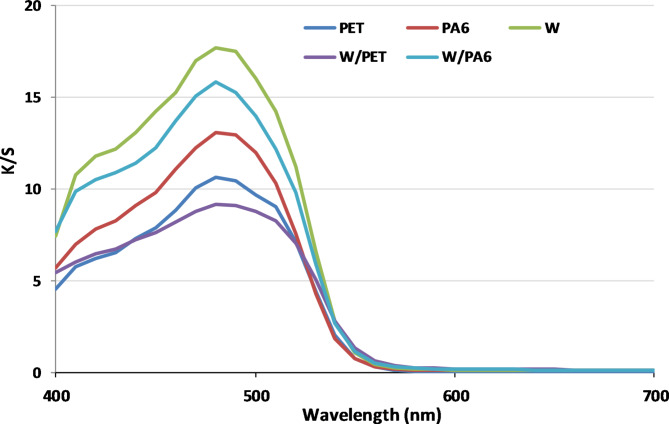Dyeing of synthetic fiber-based wool blended fabrics in supercritical carbon dioxide.