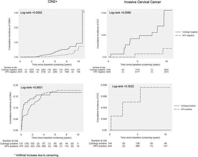 Evaluation of primary HPV-based cervical screening among older women: Long-term follow-up of a randomized healthcare policy trial in Sweden.