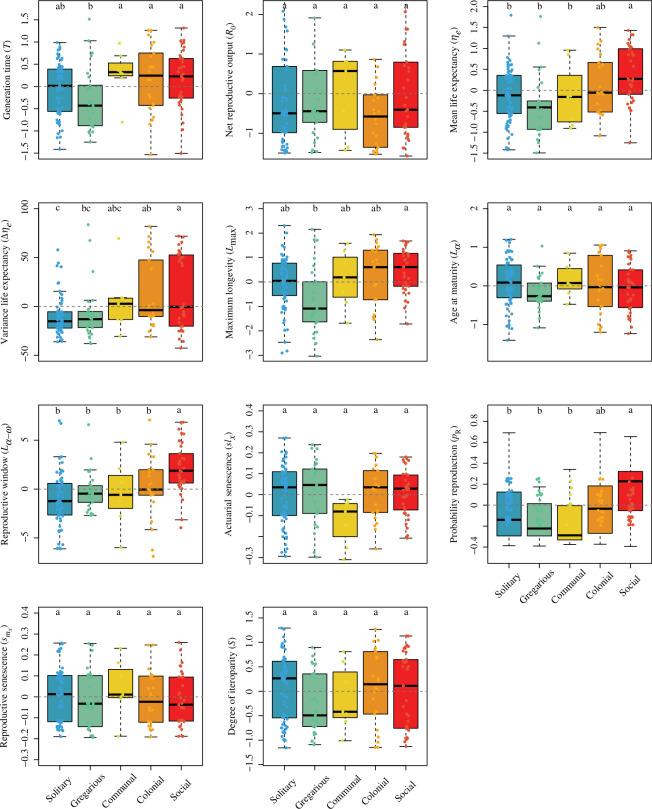 More social species live longer, have longer generation times and longer reproductive windows.