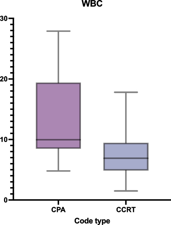 Risk factors and comorbidities associated with cardiac arrests and medical emergencies in interventional radiology patients.