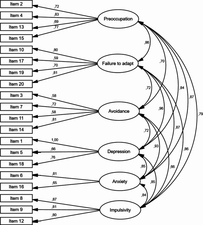 Validation of the Spanish version of the Adjustment Disorder New Module-20 (ADNM-20) in a non-clinical sample.