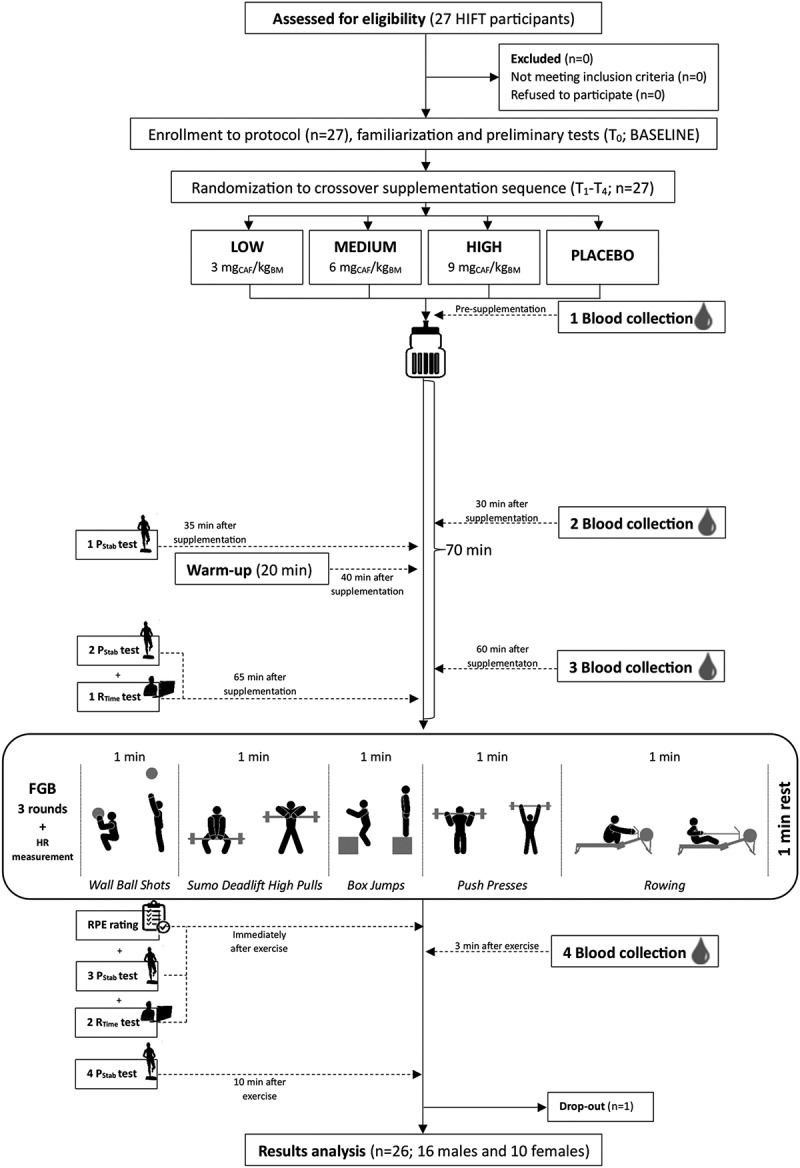 The dose-dependent effect of caffeine supplementation on performance, reaction time and postural stability in CrossFit - a randomized placebo-controlled crossover trial.