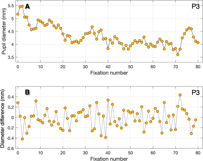 Eye tracker calibration: How well can humans refixate a target?