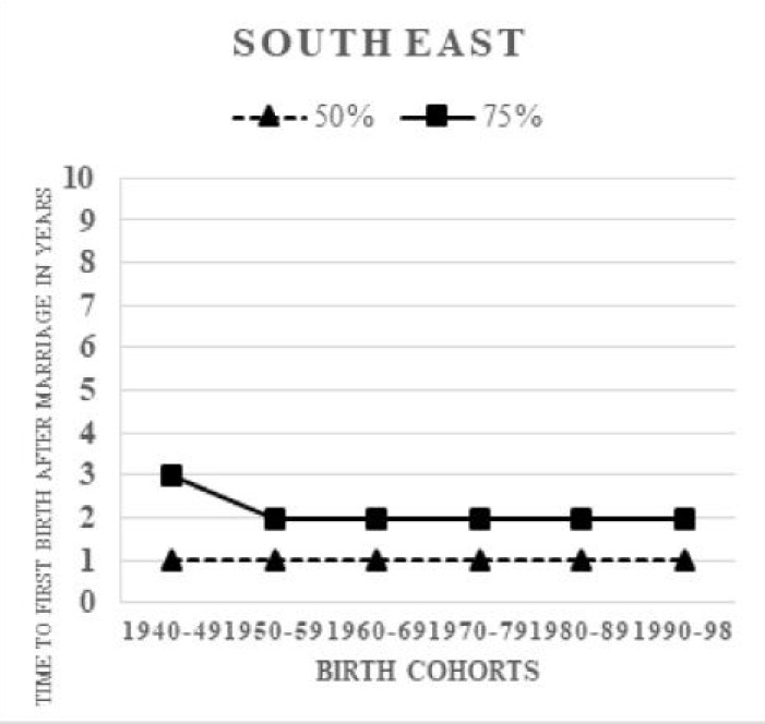 TRENDS AND FACTORS AFFECTING THE INTERVAL FROM MARRIAGE TO FIRST BIRTH AMONG WOMEN OF REPRODUCTIVE AGE IN NIGERIA.