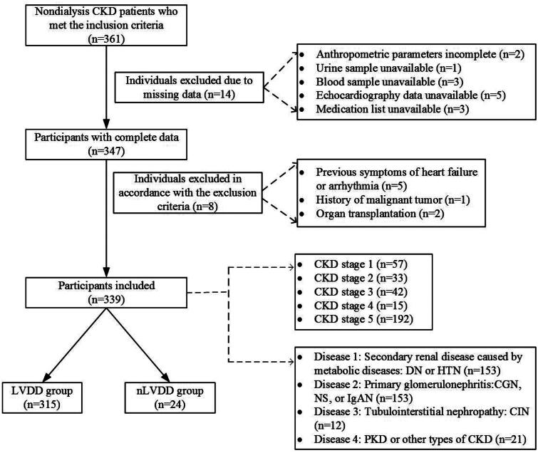 Factors associated with risk analysis for asymptomatic left ventricular diastolic dysfunction in nondialysis patients with chronic kidney disease.