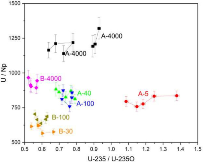 Actinide Elemental Ratios of Spent Nuclear Fuel Samples by Resonance Ionization Mass Spectrometry.