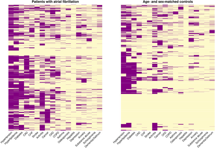 Multimorbidity in patients with atrial fibrillation and community controls: A population-based study.