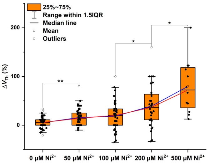 Electrical excitability of neuronal networks based on the voltage threshold of electrical stimulation.