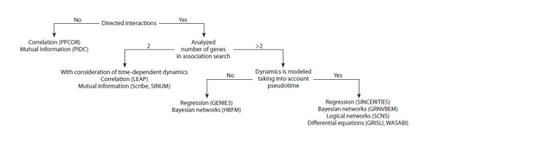 Reconstruction of gene regulatory networks from single cell transcriptomic data.