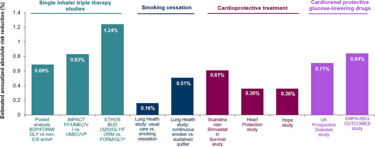 Is 'Cardiopulmonary' the New 'Cardiometabolic'? Making a Case for Systems Change in COPD.