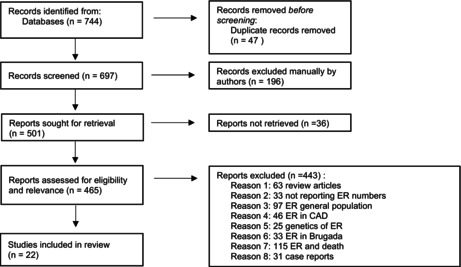 Prevalence and Clinical Significance of Early Repolarization in Athletes: A Systematic Review