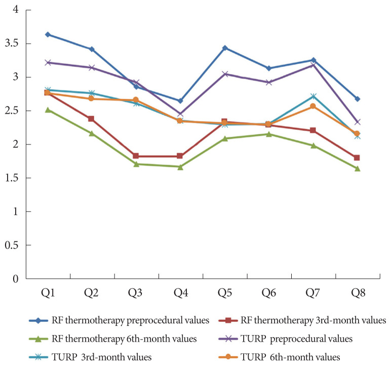 A Comparative Study on the Clinical Outcomes of Bipolar Radiofrequency Thermotherapy Versus Transurethral Resection of the Prostate in Storage Symptoms Associated With Benign Prostatic Obstruction.