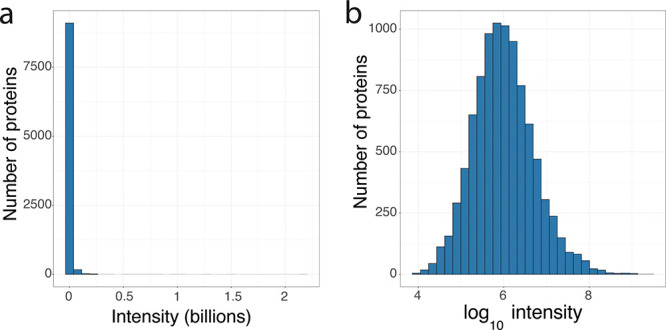 Calculating and Reporting Coefficients of Variation for DIA-Based Proteomics.