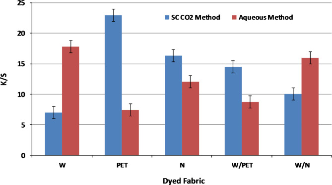 Dyeing of synthetic fiber-based wool blended fabrics in supercritical carbon dioxide.