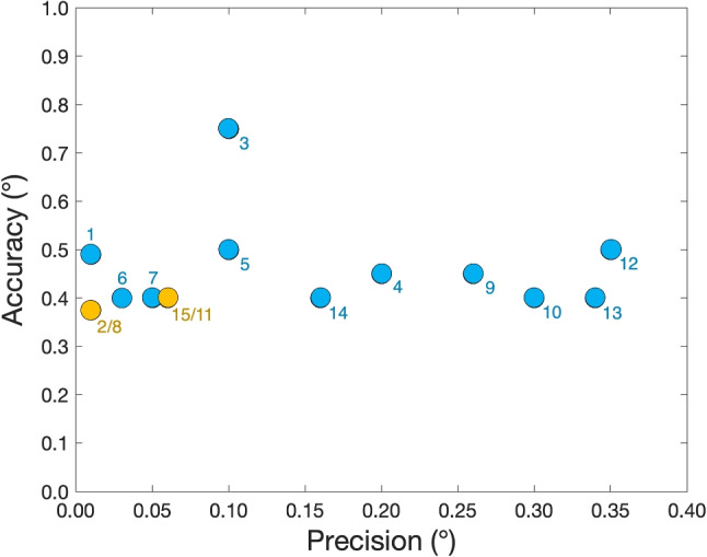 Eye tracker calibration: How well can humans refixate a target?