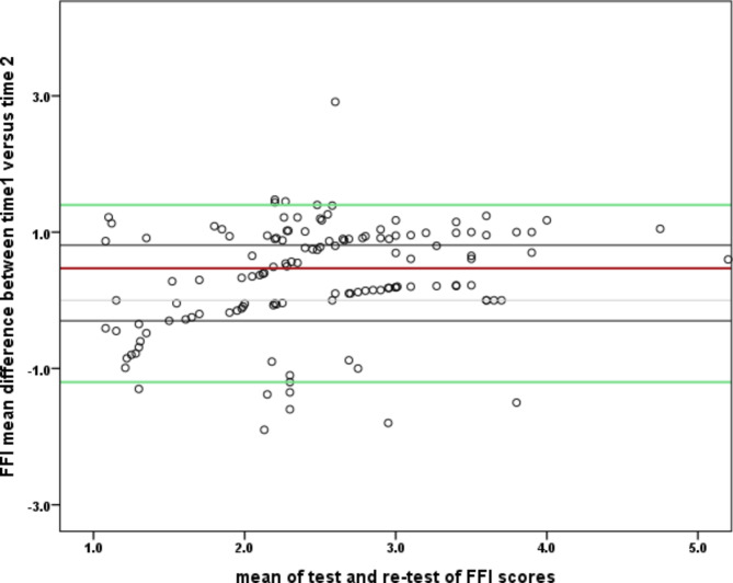 Cross cultural adaptation and validation of the Hindi version of foot function index.