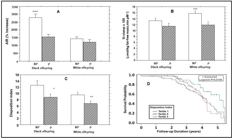 Insulin secretion, sensitivity, and clearance in normoglycemic Black and White adults with parental type 2 diabetes: association with incident dysglycemia.