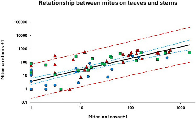Density and distribution of the flat mite (Brevipalpus yothersi) (Acari: Tenuipalpidae) on four Hibiscus varieties: do leaves tell the full story?