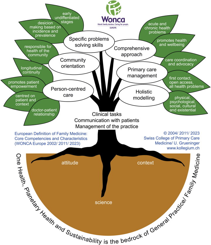 The revised European Definition of General Practice/Family Medicine. A pivotal role of One Health, Planetary Health and Sustainable Development Goals.