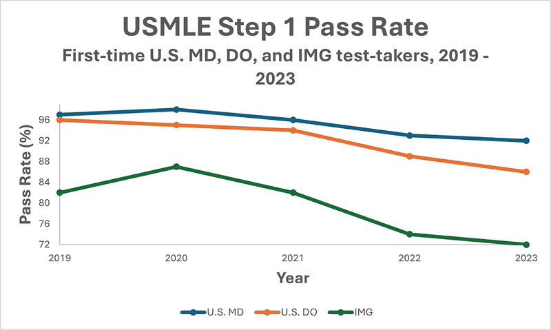 Assessing the Impact of USMLE Step 1 Going Pass-Fail: A Brief Review of the Performance Data.