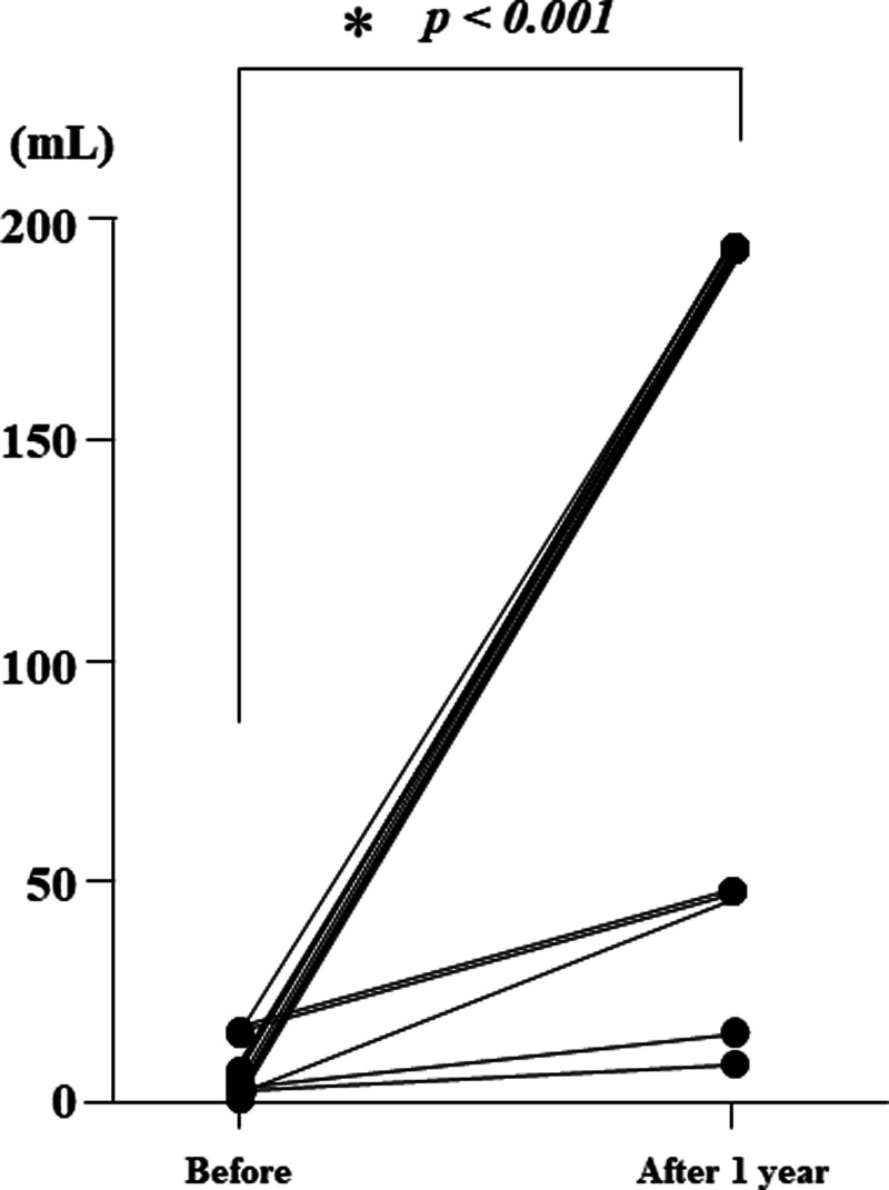 Evaluation of the protocol for rush subcutaneous immunotherapy with birch pollen extract.