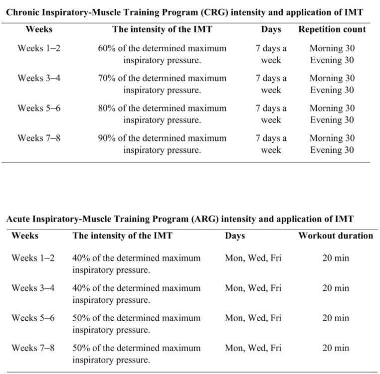 Effects of Threshold Pressure Loading Exercises Applied to Inspiratory Muscles in Taekwondo Athletes on the Concentration and Utilization of Lactate.
