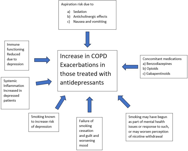 Do Antidepressants Worsen COPD Outcomes in Depressed Patients with COPD?