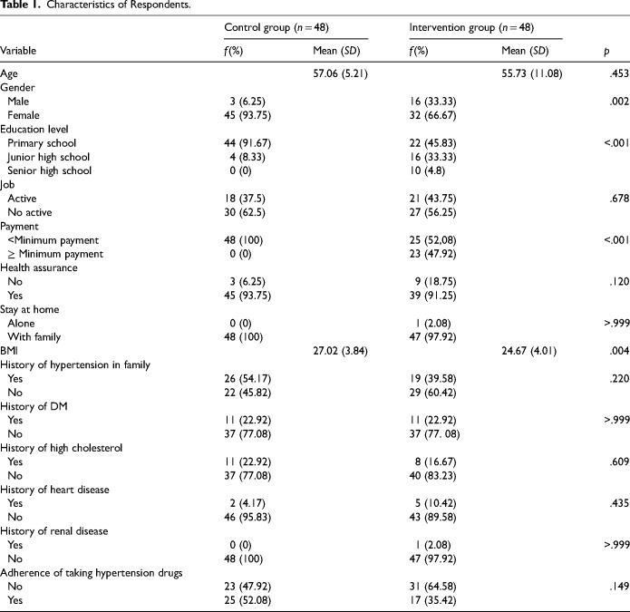 The Effect of Online Group Education on Promoting Knowledge, Motivation, Self-Efficacy, Self-Care Behaviors and Preventing Uncontrolled Blood Pressure in Hypertensive Patients: A Quasi-Experiment Study.