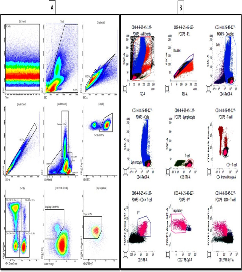 Increased IDO expression and regulatory T cells in acute myeloid leukemia: implications for immune escape and therapeutic targeting.