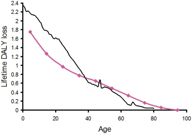 Definition of a disability weight for human exposure to ionizing radiation and its application to the justification of medical exposure.