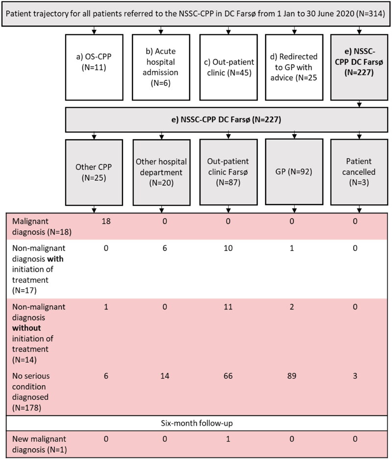 Diagnostic flow for all patients referred with non-specific symptoms of cancer to a diagnostic centre in Denmark: A descriptive study.