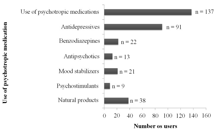 Variables Associated with the Use of Psychotropic Medications by Brazilian University Students.