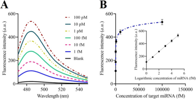 Circle Padlock-Mediated Catalytic Hairpin Assembly Cooperating Primer Exchange Reaction for Sensitive and Label-Free MicroRNA Detection.