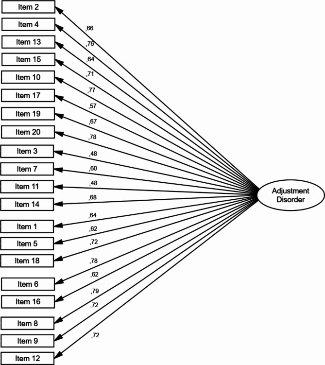 Validation of the Spanish version of the Adjustment Disorder New Module-20 (ADNM-20) in a non-clinical sample.