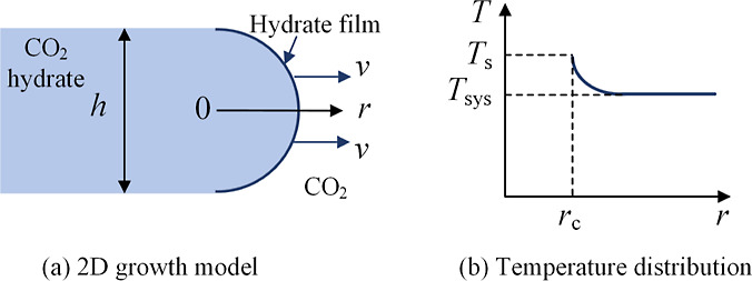 Prediction of Hydrate Formation in Long-Distance Transportation Pipeline for Supercritical-Dense Phase CO<sub>2</sub> Containing Impurities.