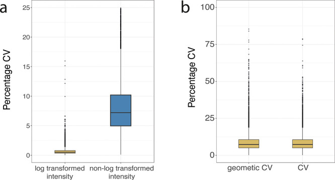 Calculating and Reporting Coefficients of Variation for DIA-Based Proteomics.