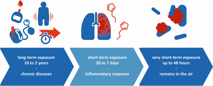 The association between different timeframes of air pollution exposure and COVID-19 incidence, morbidity and mortality in German counties in 2020.