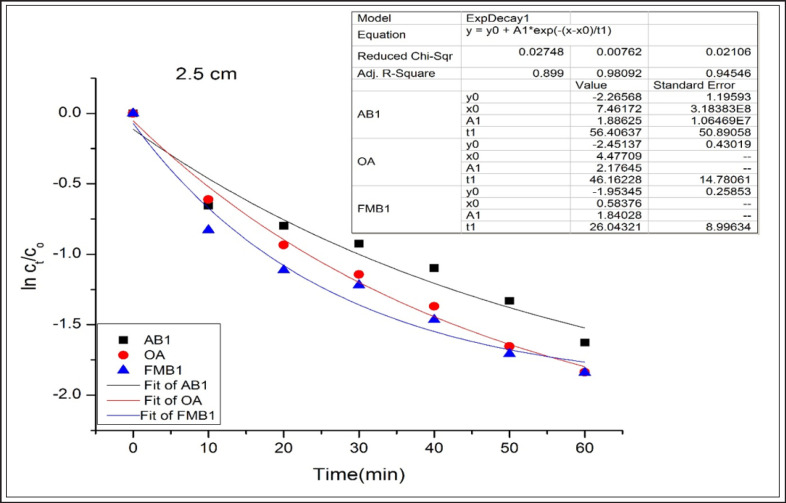 Aflatoxin B1, ochratoxin A, and fumonisin B1 detoxification from poultry feeds by corona discharge application.