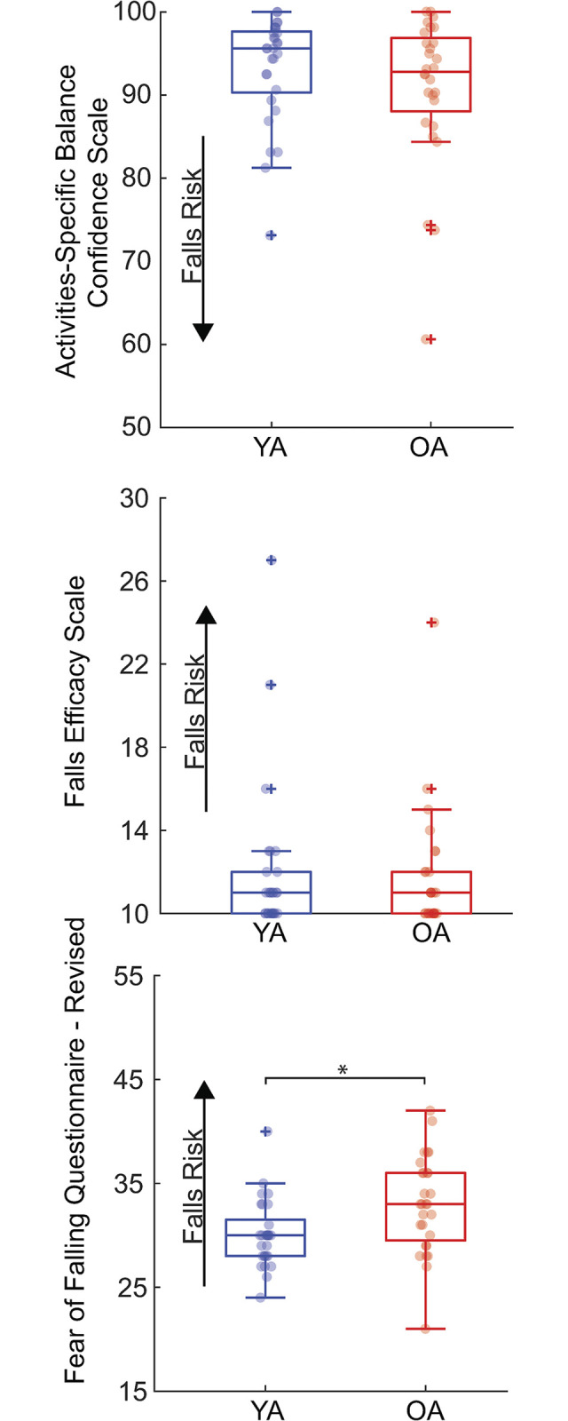 Questionnaires of self-perception poorly correlate with instability elicited by walking balance perturbations.