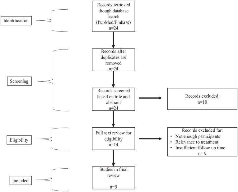 Treatment of symptomatic bipartite patella in patients <21 years of age: A systematic review and treatment algorithm.