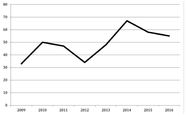 The Anticipated Organ Donation Approach Increases the Number of Organ Donors.