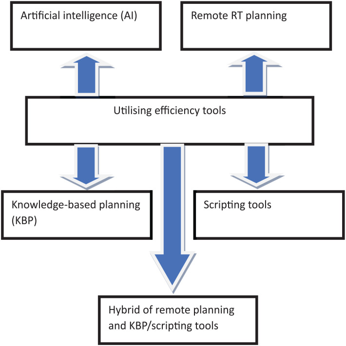 Synthesizing Efficiency Tools in Radiotherapy to Increase Patient Flow: A Comprehensive Literature Review.