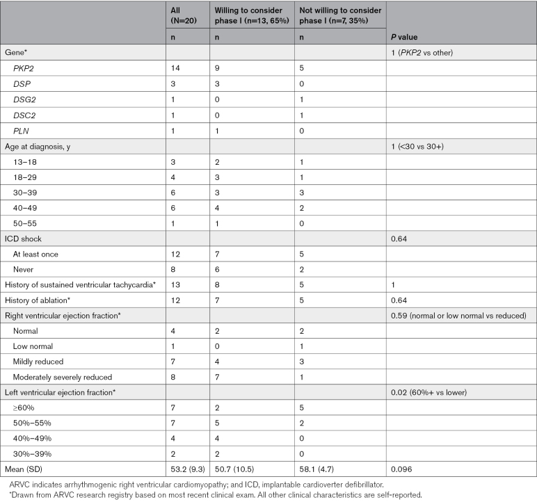 Patient Perceptions of Emerging Gene Therapies for Arrhythmogenic Right Ventricular Cardiomyopathy.