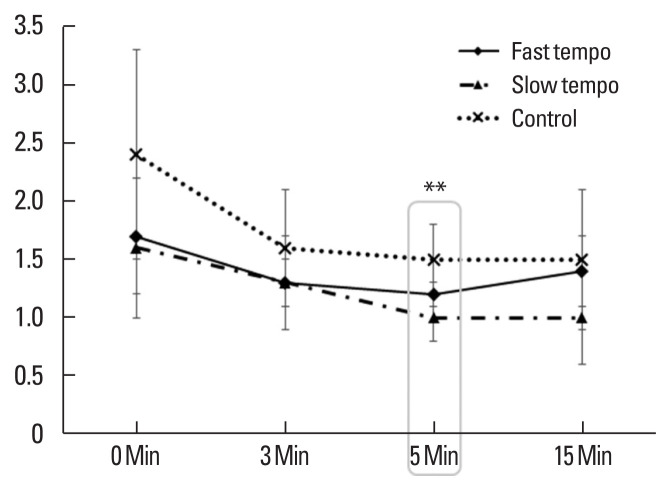 Effects of the music tempo during walking exercise on heart rate variation, lactic acid, and aerobic variables in male college students.